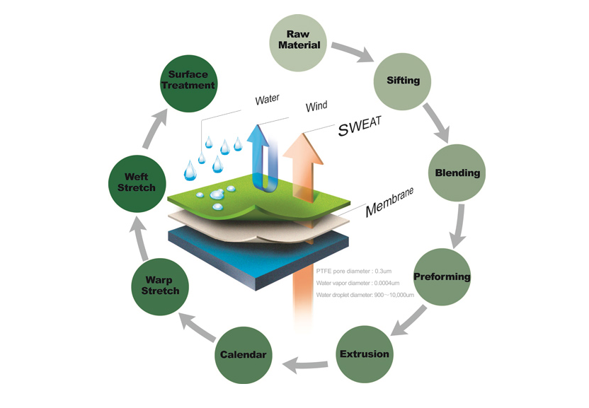 Innovative Exploration of New Porous PTFE Membrane Preparation Process and Composite Technology